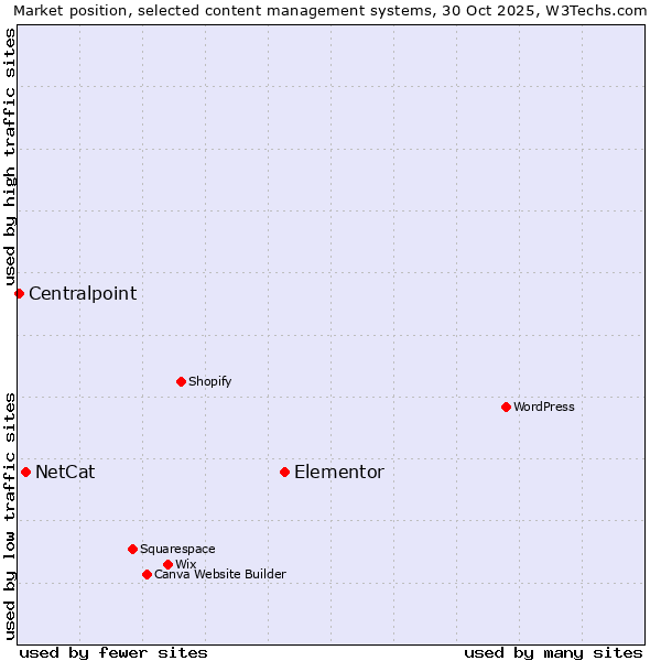Market position of Elementor vs. NetCat vs. Centralpoint