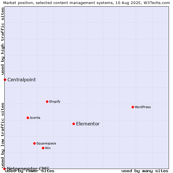Market position of Elementor vs. Centralpoint vs. Netgenerator CMS