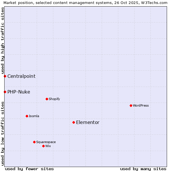 Market position of Elementor vs. PHP-Nuke vs. Centralpoint