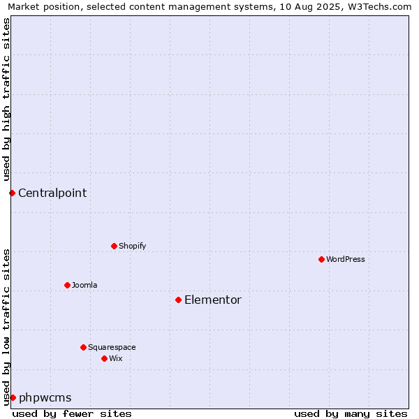 Market position of Elementor vs. phpwcms vs. Centralpoint