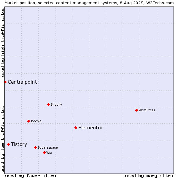 Market position of Elementor vs. Tistory vs. Centralpoint
