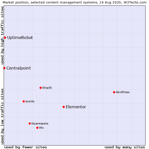 Market position of Elementor vs. UptimeRobot vs. Centralpoint