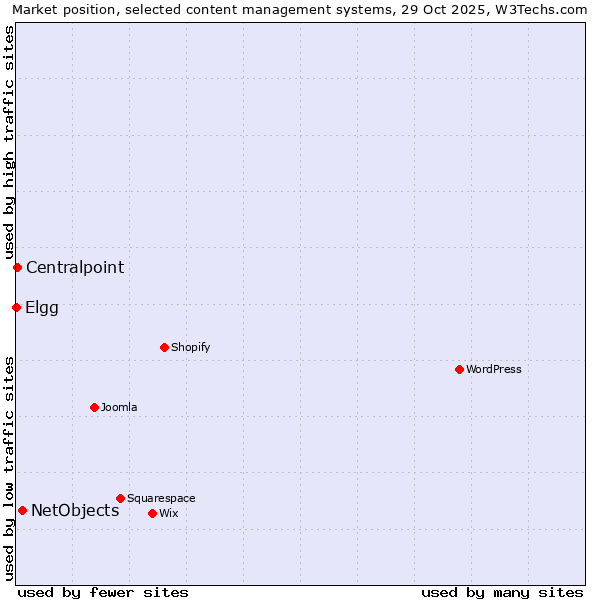 Market position of NetObjects vs. Centralpoint vs. Elgg