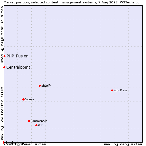 Market position of PHP-Fusion vs. Centralpoint vs. Enduro.js
