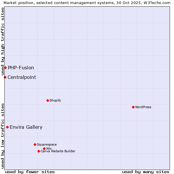 Market position of Envira Gallery vs. PHP-Fusion vs. Centralpoint