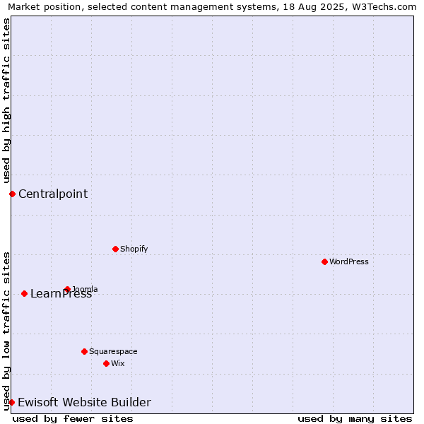 Market position of LearnPress vs. Centralpoint vs. Ewisoft Website Builder