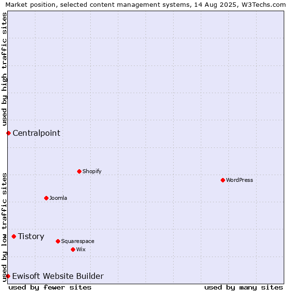 Market position of Tistory vs. Centralpoint vs. Ewisoft Website Builder