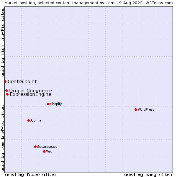 Market position of ExpressionEngine vs. Drupal Commerce vs. Centralpoint