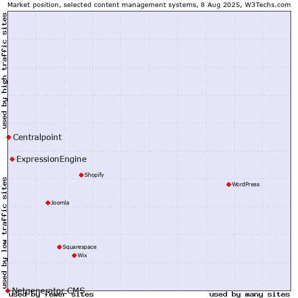 Market position of ExpressionEngine vs. Centralpoint vs. Netgenerator CMS