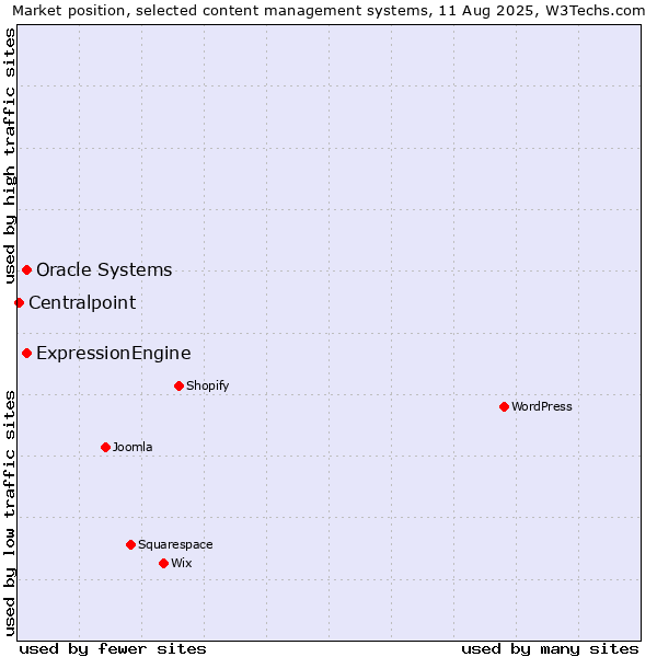 Market position of Oracle Systems vs. ExpressionEngine vs. Centralpoint