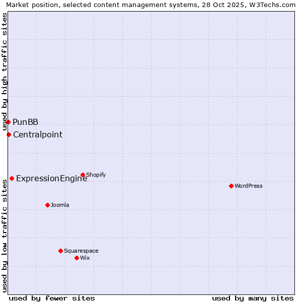 Market position of ExpressionEngine vs. Centralpoint vs. PunBB