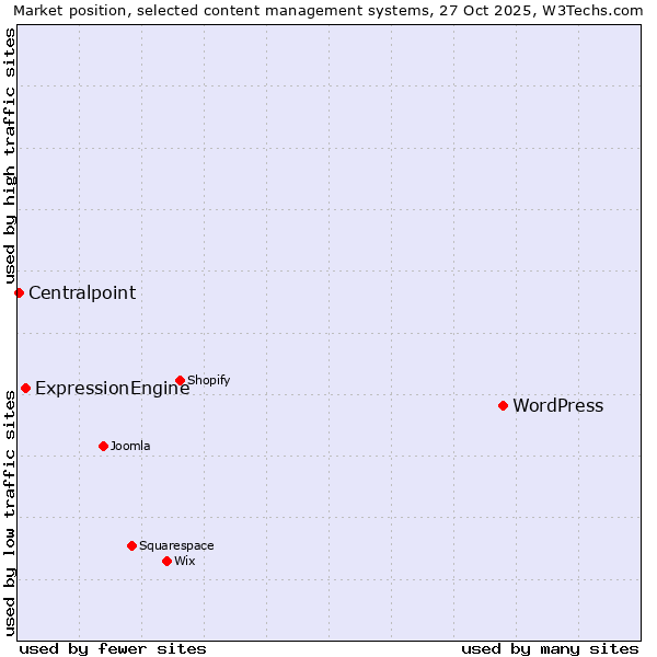 Market position of WordPress vs. ExpressionEngine vs. Centralpoint