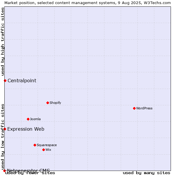 Market position of Centralpoint vs. Expression Web vs. Netgenerator CMS