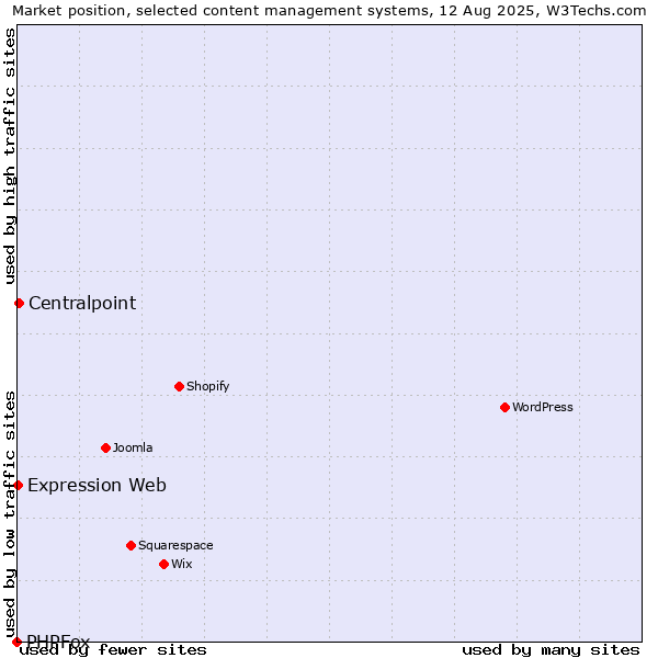 Market position of Centralpoint vs. Expression Web vs. PHPFox