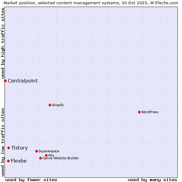 Market position of Tistory vs. Flexbe vs. Centralpoint