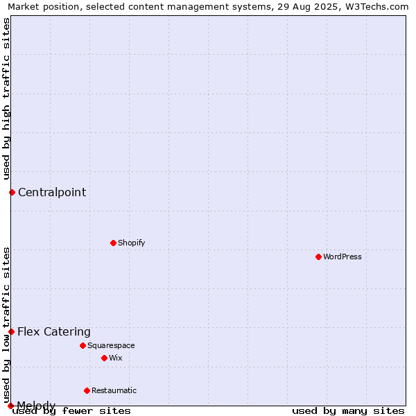 Market position of Centralpoint vs. Flex Catering vs. Melody
