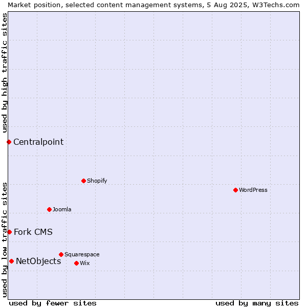Market position of NetObjects vs. Fork CMS vs. Centralpoint