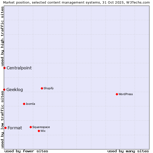 Market position of Format vs. Centralpoint vs. Geeklog