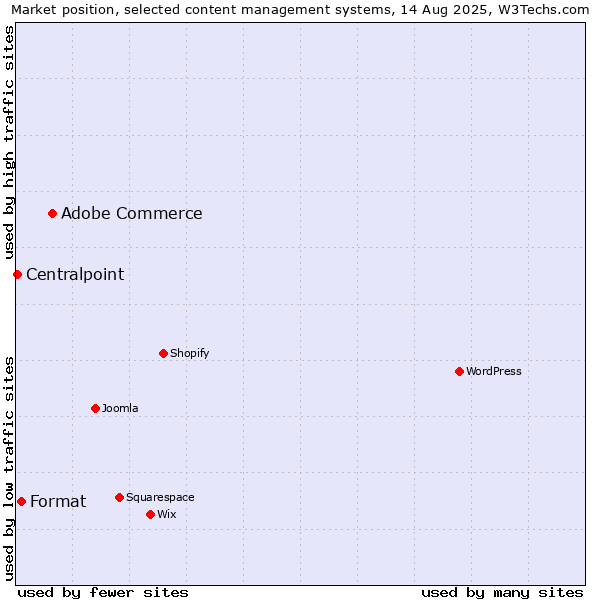 Market position of Adobe Commerce vs. Format vs. Centralpoint