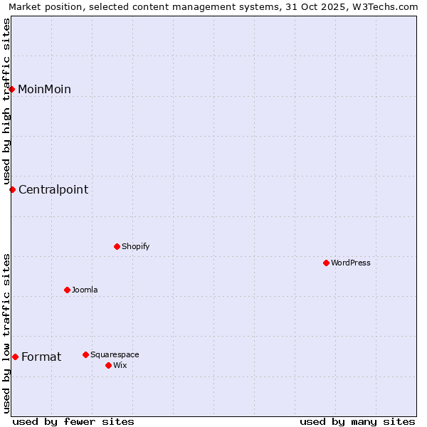 Market position of Format vs. Centralpoint vs. MoinMoin