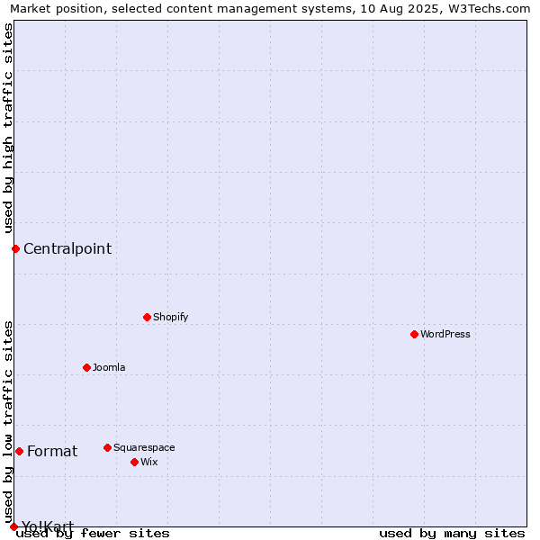 Market position of Format vs. Centralpoint vs. Yo!Kart