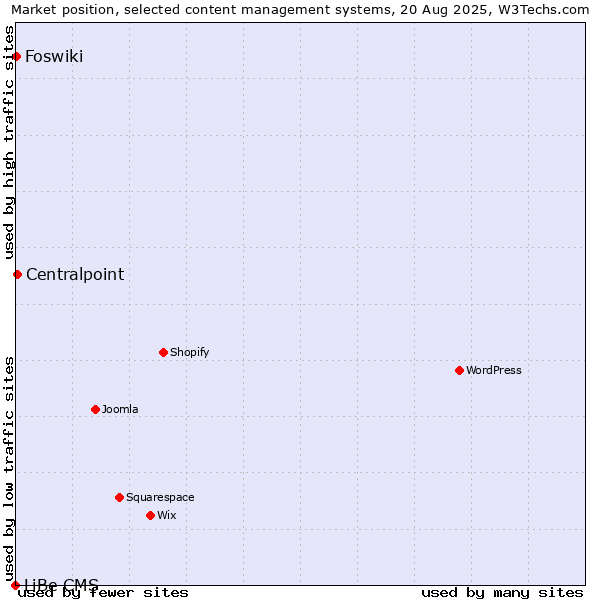 Market position of Centralpoint vs. Foswiki vs. LiBe CMS