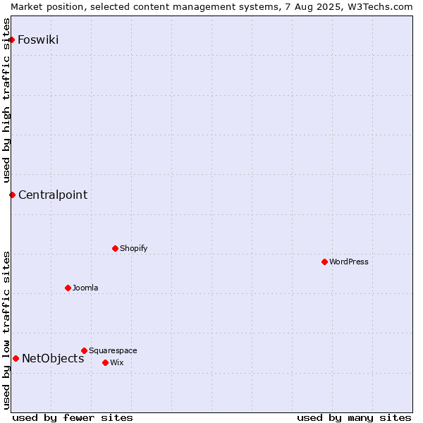 Market position of NetObjects vs. Centralpoint vs. Foswiki