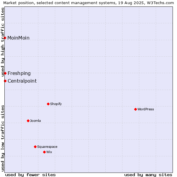 Market position of Centralpoint vs. Freshping vs. MoinMoin