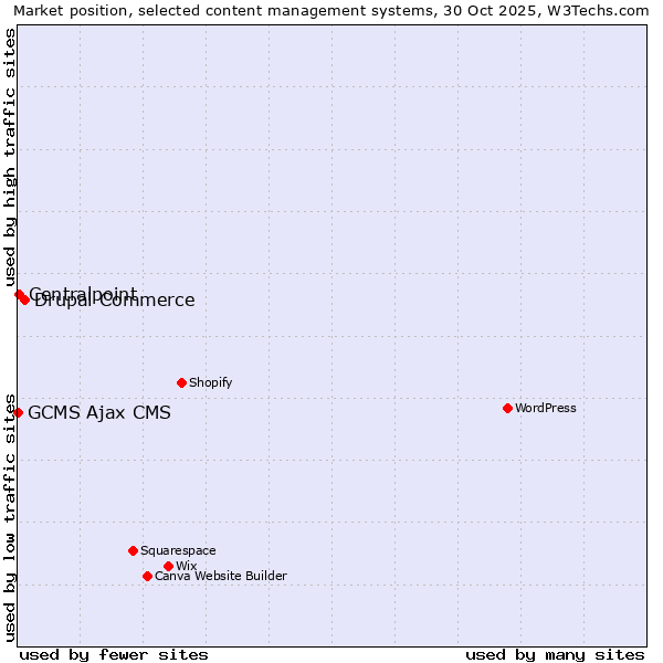 Market position of Drupal Commerce vs. Centralpoint vs. GCMS Ajax CMS