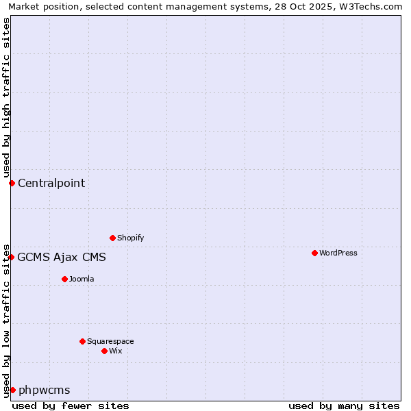 Market position of phpwcms vs. Centralpoint vs. GCMS Ajax CMS