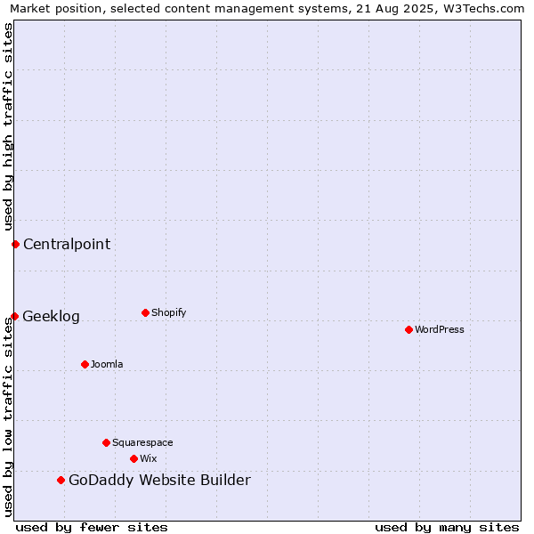Market position of GoDaddy Website Builder vs. Centralpoint vs. Geeklog