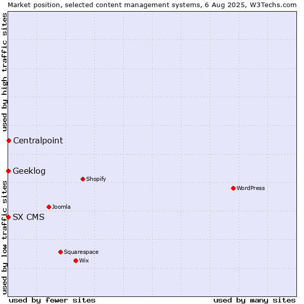 Market position of Centralpoint vs. Geeklog vs. SX CMS