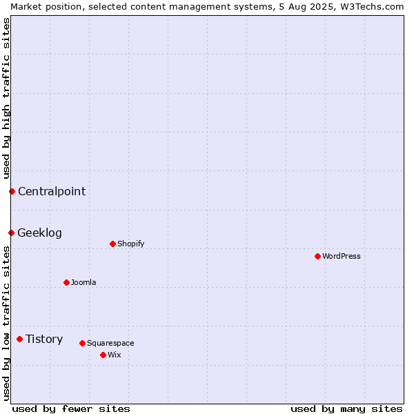 Market position of Tistory vs. Centralpoint vs. Geeklog