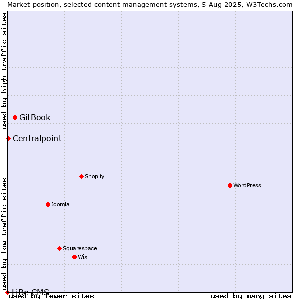 Market position of GitBook vs. Centralpoint vs. LiBe CMS