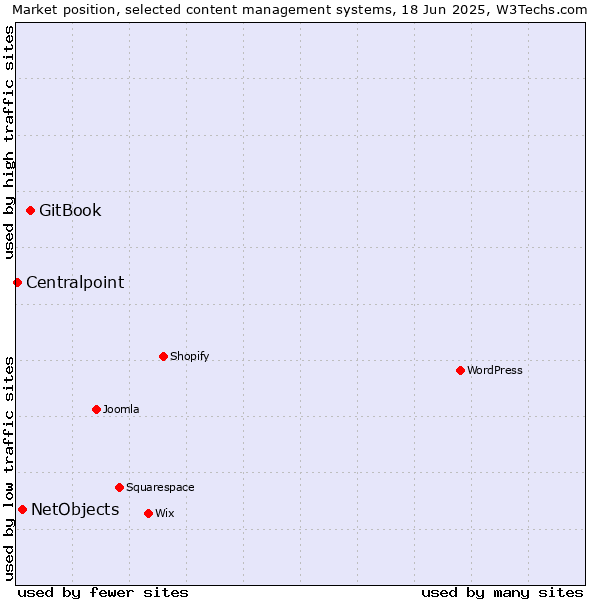 Market position of GitBook vs. NetObjects vs. Centralpoint