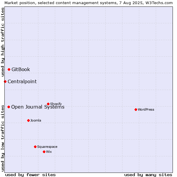 Market position of GitBook vs. Open Journal Systems vs. Centralpoint