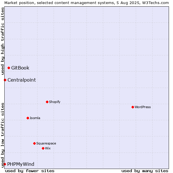 Market position of GitBook vs. Centralpoint vs. PHPMyWind