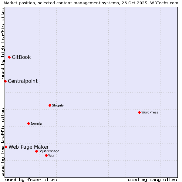 Market position of GitBook vs. Web Page Maker vs. Centralpoint