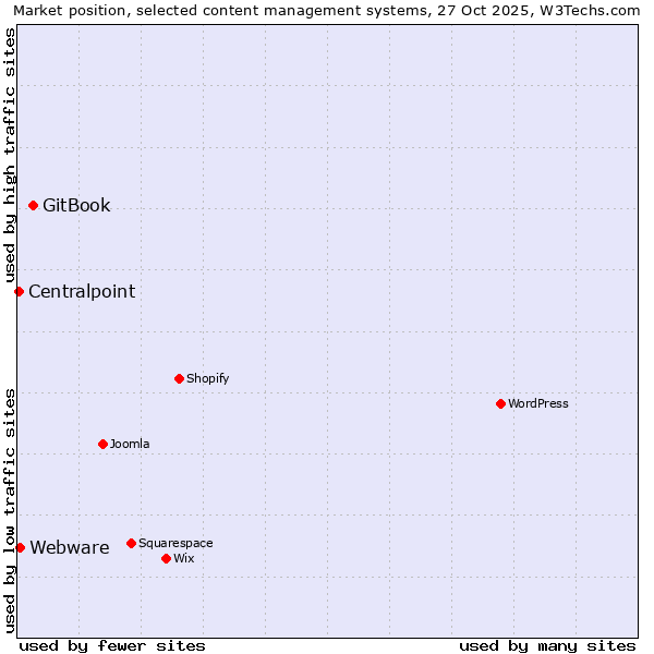 Market position of GitBook vs. Webware vs. Centralpoint