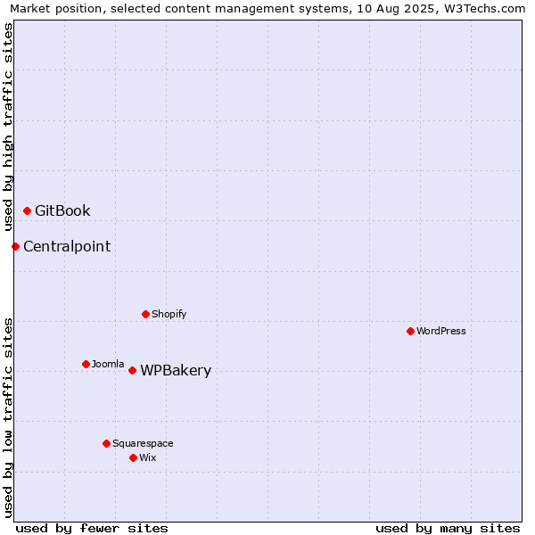 Market position of WPBakery vs. GitBook vs. Centralpoint