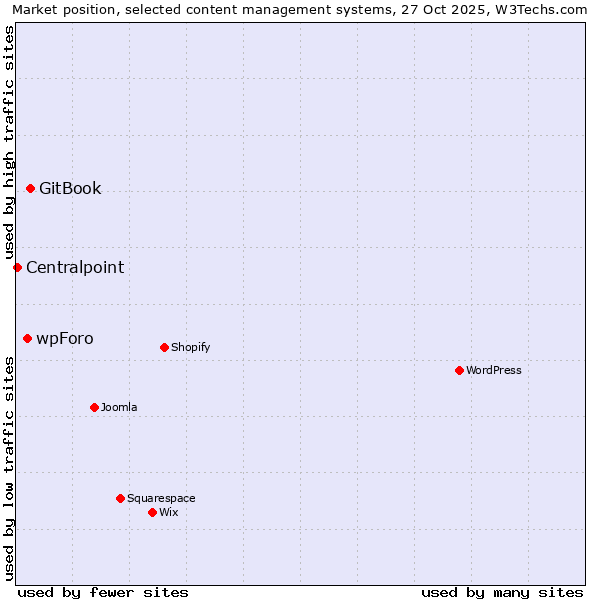 Market position of GitBook vs. wpForo vs. Centralpoint