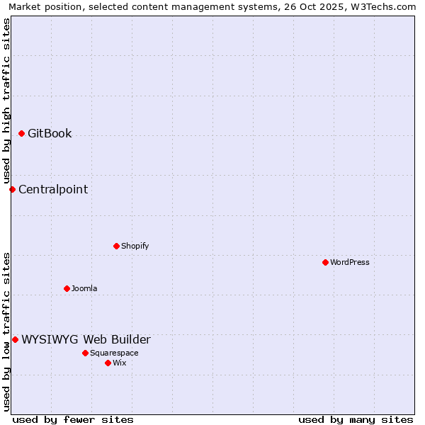 Market position of GitBook vs. WYSIWYG Web Builder vs. Centralpoint