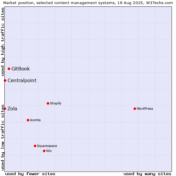 Market position of GitBook vs. Centralpoint vs. Zola