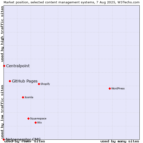 Market position of GitHub Pages vs. Centralpoint vs. Netgenerator CMS