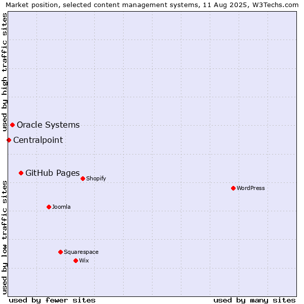 Market position of GitHub Pages vs. Oracle Systems vs. Centralpoint