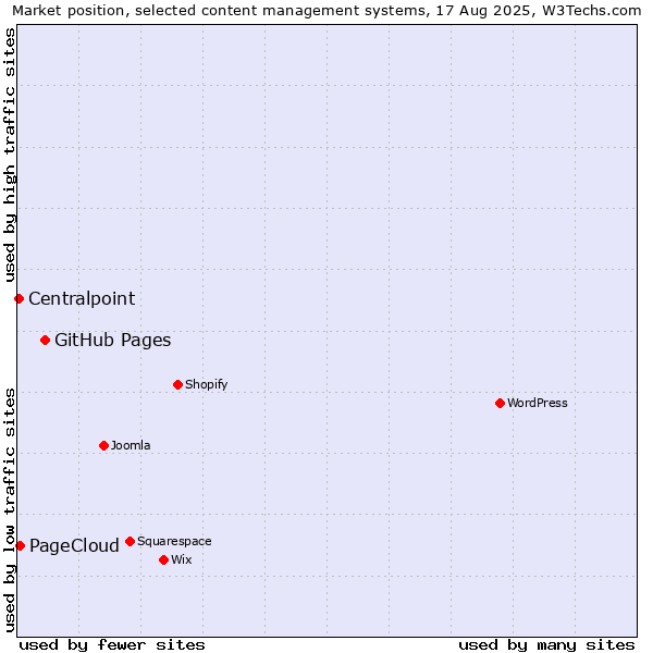 Market position of GitHub Pages vs. PageCloud vs. Centralpoint