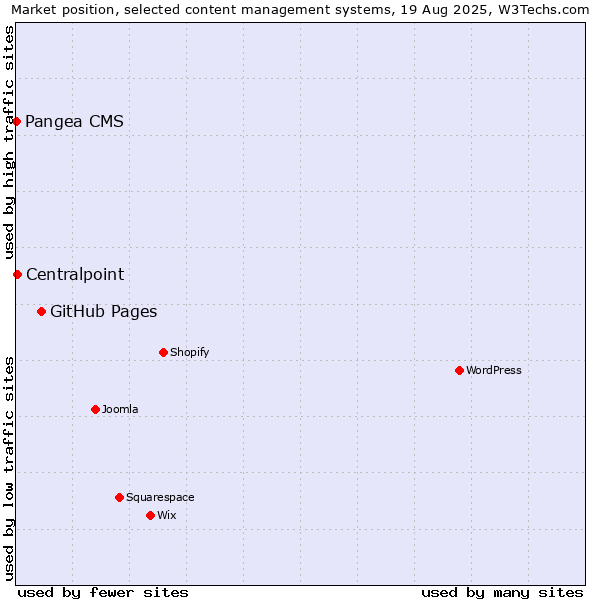 Market position of GitHub Pages vs. Centralpoint vs. Pangea CMS