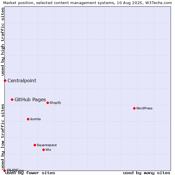 Market position of GitHub Pages vs. Centralpoint vs. PHPFox