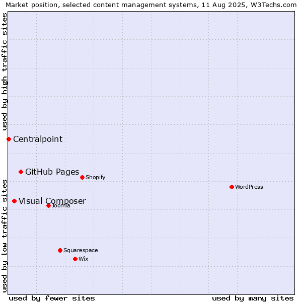 Market position of GitHub Pages vs. Visual Composer vs. Centralpoint