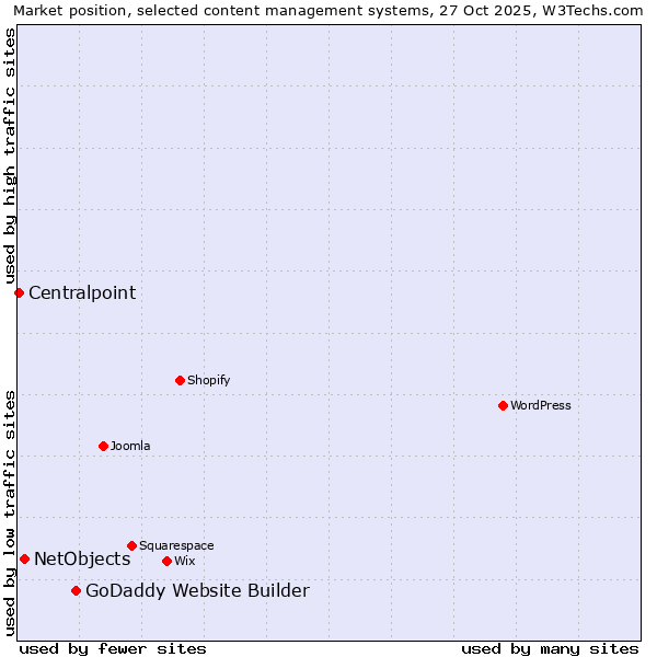 Market position of GoDaddy Website Builder vs. NetObjects vs. Centralpoint